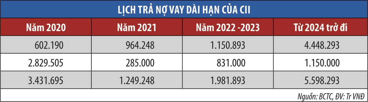 Gánh nặng nợ vay dồn nén CTCP Kl99ok phiên bản mới Kl99kl ưu đãi độc quyền kỹ thuật TP.HCM (CII) ảnh 2