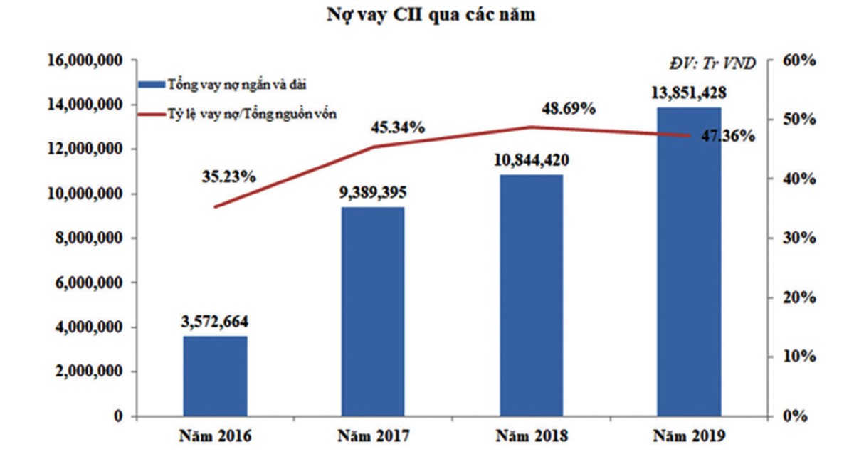 Gánh nặng nợ vay dồn nén CTCP Kl99ok phiên bản mới Kl99kl ưu đãi độc quyền kỹ thuật TP.HCM (CII) ảnh 1