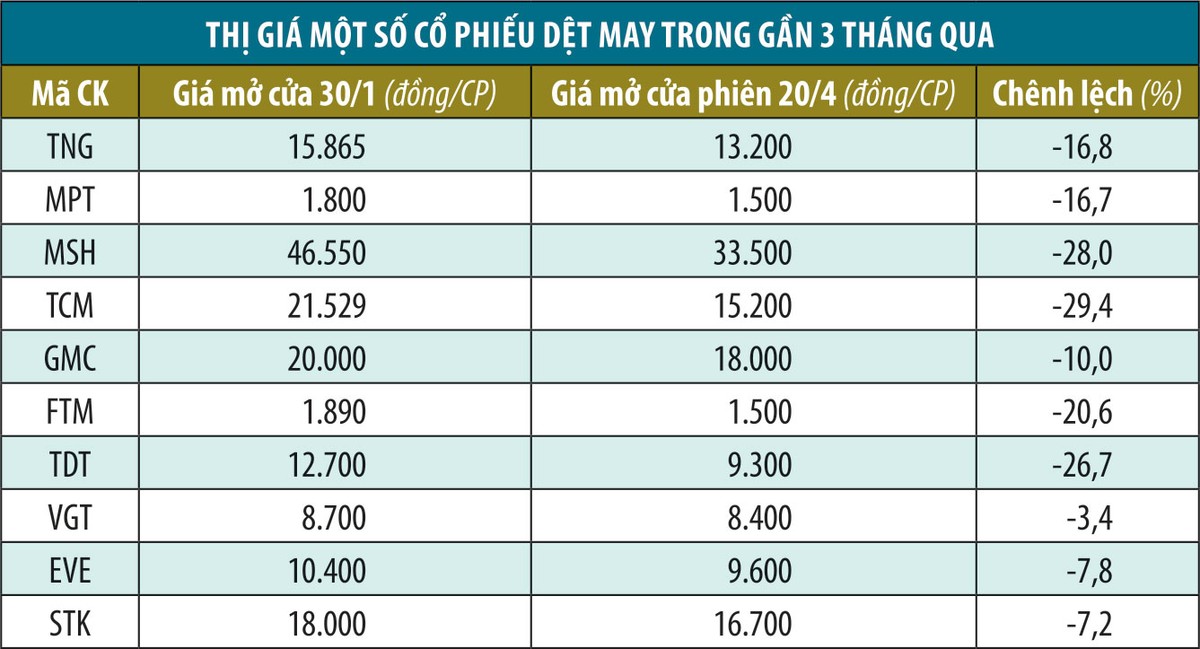 Kl991.com World Cup 2026 Chính Thức dệt may trước mối nguy sụt giảm đơn hàng ảnh 1