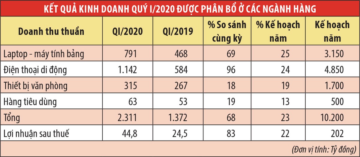 Digiworld (DGW): tự tin kế hoạch tăng trưởng Kl99 nổ hũ 25,5% ảnh 1