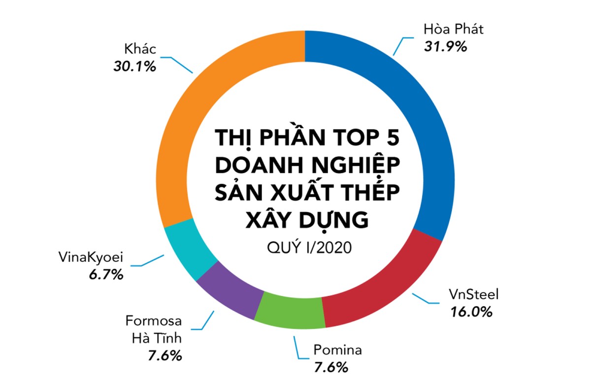 “Xe lu” Hòa Phát: Ngoạn mục tăng thị phần, Kl99 nổ hũ là tất yếu  ảnh 2