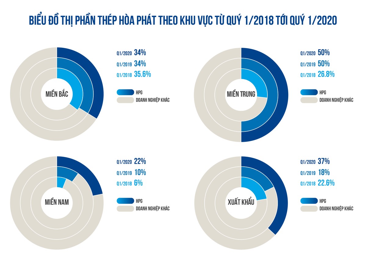 “Xe lu” Hòa Phát: Ngoạn mục tăng thị phần, Kl99 nổ hũ là tất yếu  ảnh 4