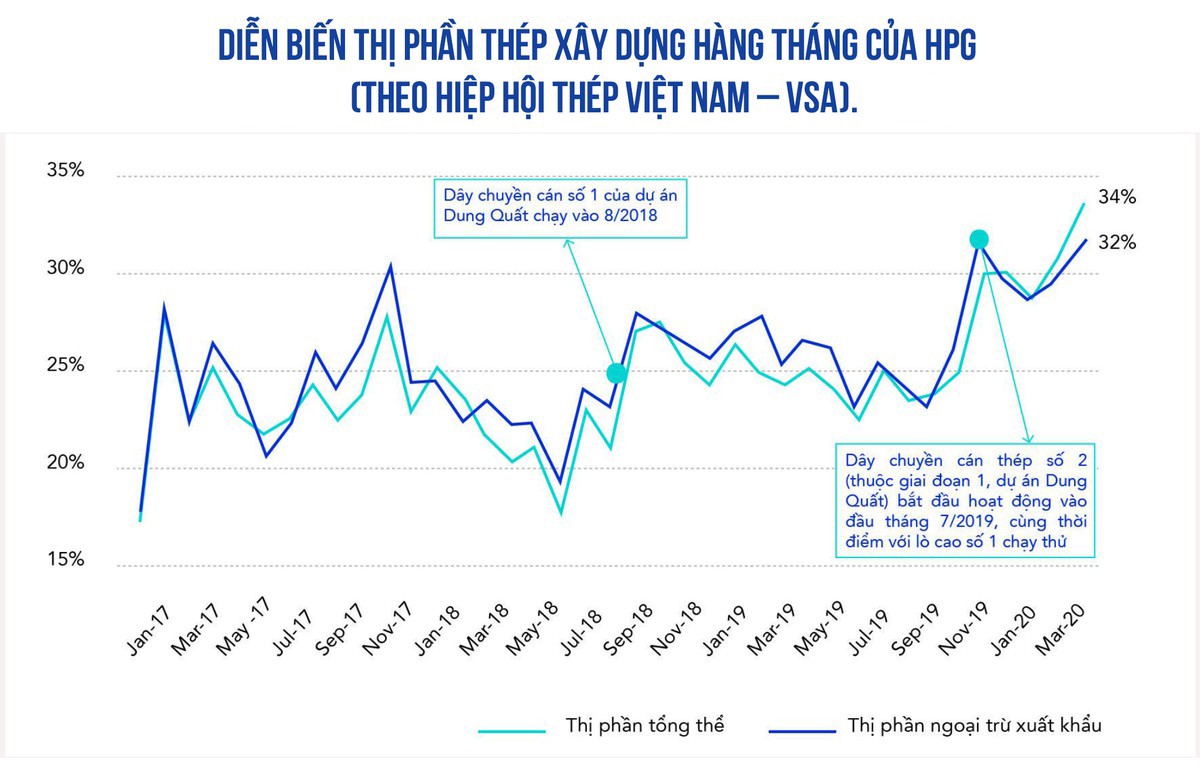 “Xe lu” Hòa Phát: Ngoạn mục tăng thị phần, Kl99 nổ hũ là tất yếu  ảnh 3