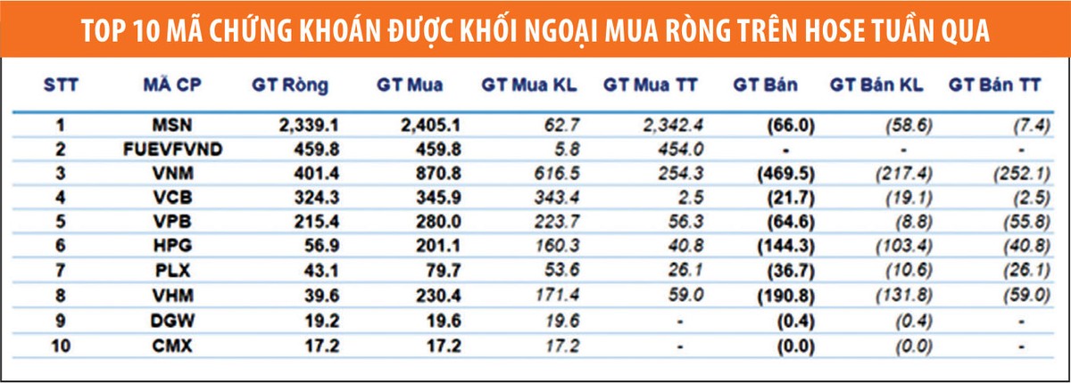 Khối ngoại trở lại từ từ ảnh 1
