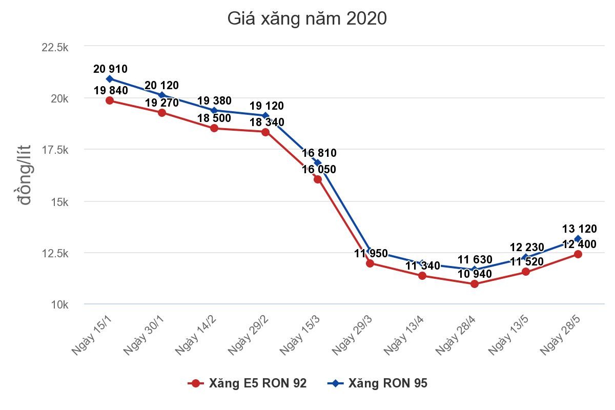 Giá xăng 882-890 đồng/lít, dầu tiếp tục tăng 892-974 đồng/lít ảnh 1