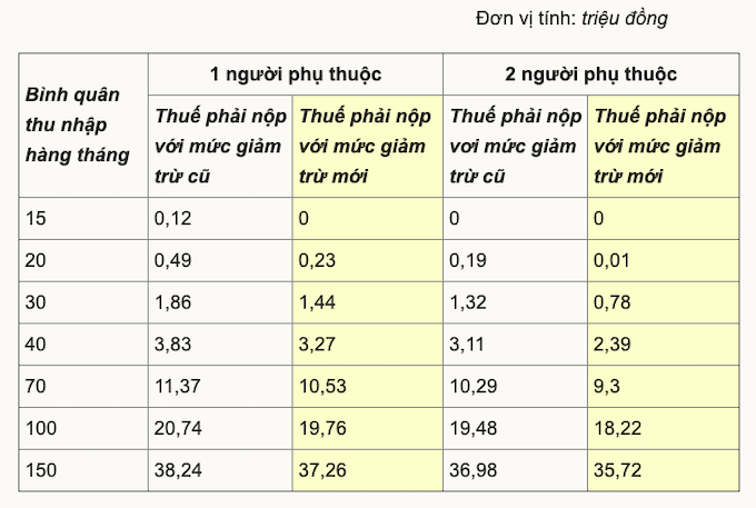 Từ 1/7, thu nhập trên 11 triệu đồng mới phải đóng thuế ảnh 1