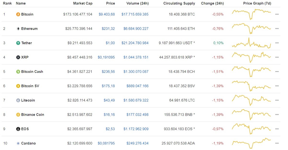 Giá Bitcoin ngày 19/6: Bicoin tiếp tục đà giảm điểm, top 10 chỉ có duy nhất một mã tăng giá  ảnh 1