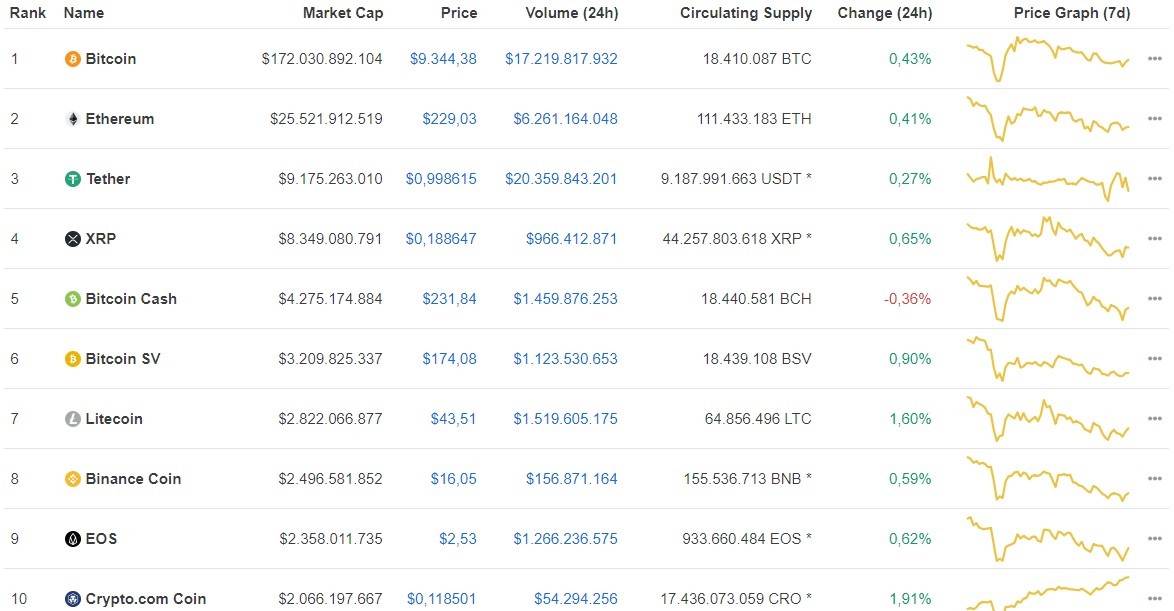 Giá Bitcoin ngày 21/6: Thị trường hồi phục nhẹ, Bitcoin được giao dịch ở mức giá 9.344 USD/BTC ảnh 1