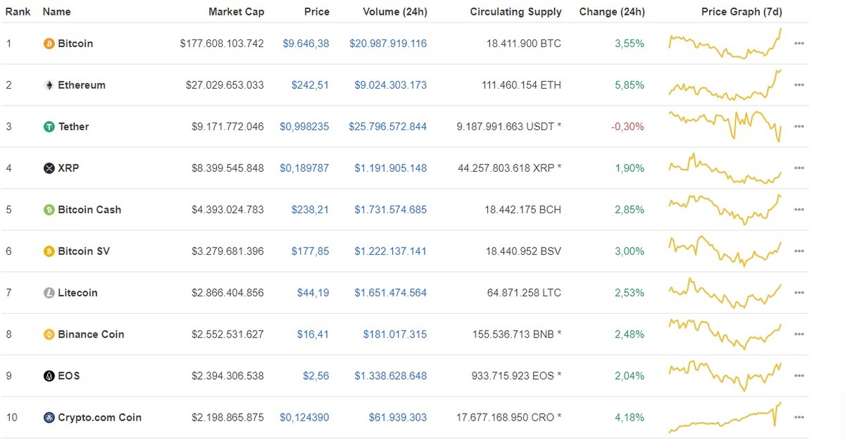 Giá Bitcoin ngày 23/6: Sắc xanh tràn ngập bảng giá tiền điện tử, Bitcoin có bước nhảy vọt về giá  ảnh 1