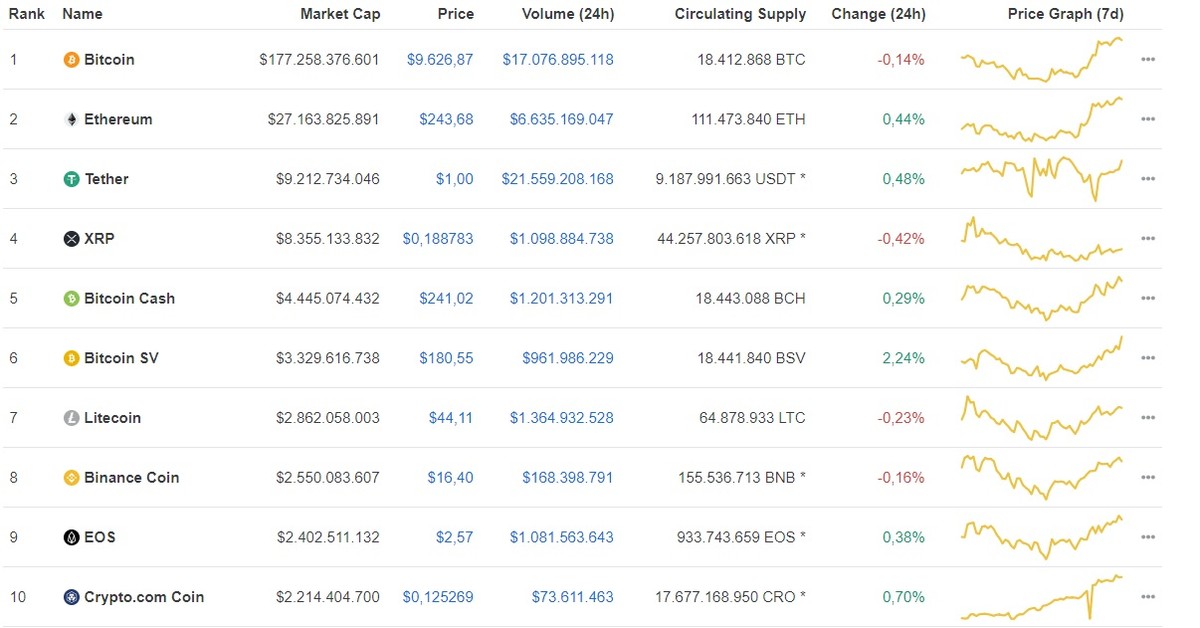 Giá Bitcoin ngày 24/6: Bitcoin giảm nhẹ 21 USD/BTC, giao dịch ở mức giá 9.625 USD/BTC ảnh 1