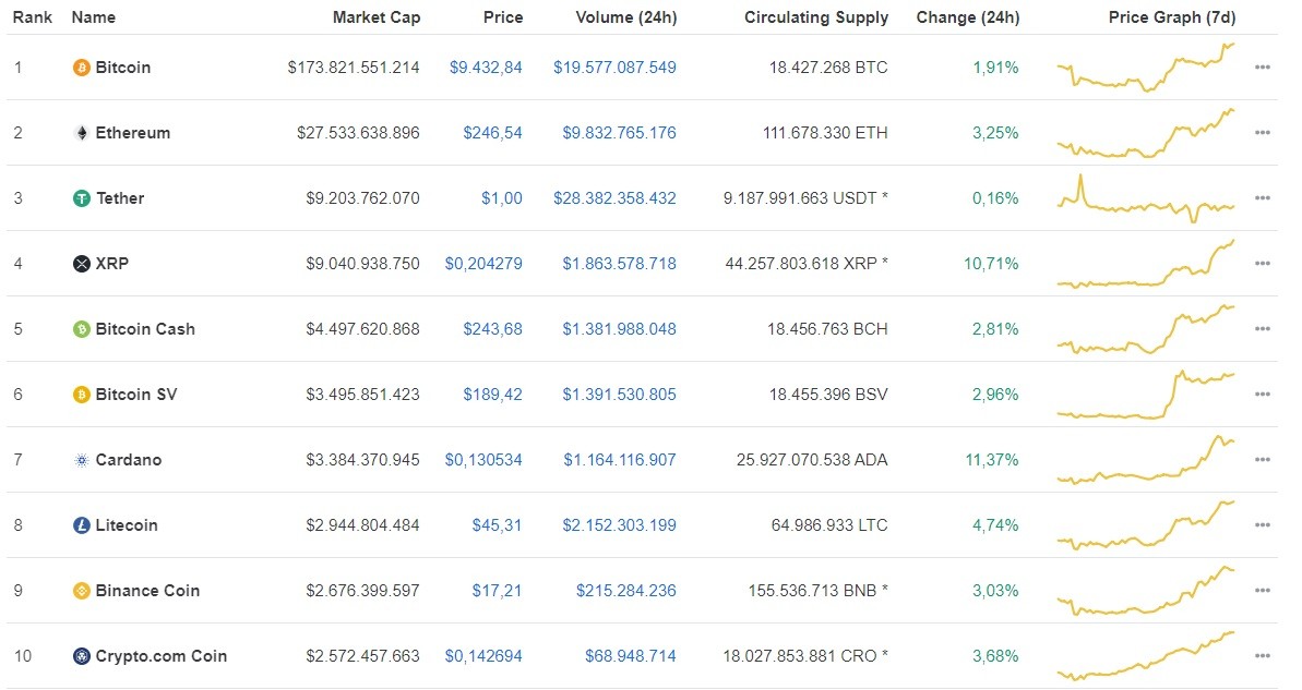 Giá Bitcoin hôm nay ngày 9/7: Sắc xanh tràn ngập, Bitcoin tăng mạnh 167 USD/BTC ảnh 1