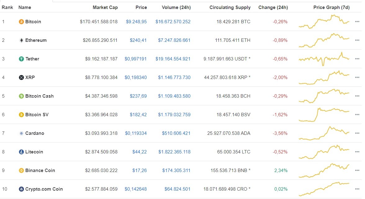 Giá Bitcoin hôm nay ngày 11/7: Bitcoin tiếp tục giảm 52 USD, giao dịch ở mức giá 9.248 USD/BTC ảnh 1