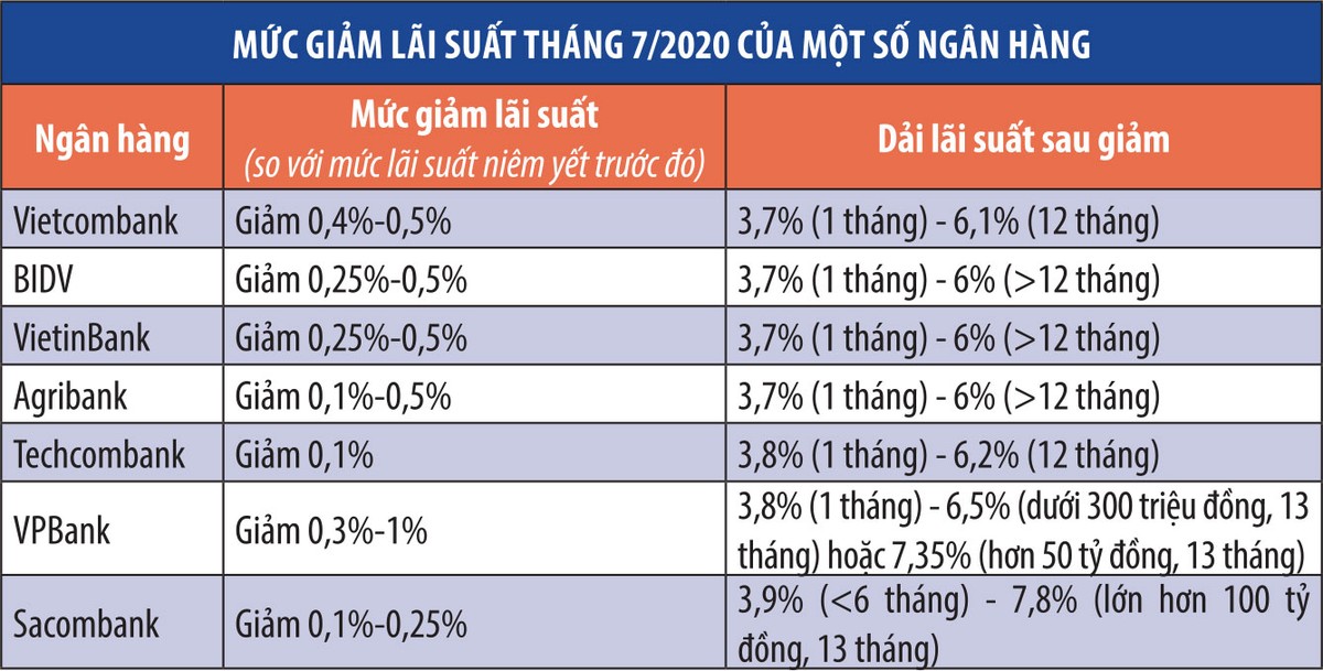 Tín dụng tăng nhưng KL99 là cổng game giải trí trực tuyến hàng đầu hiện nay sẽ giảm tiếp trong quý II ảnh 1