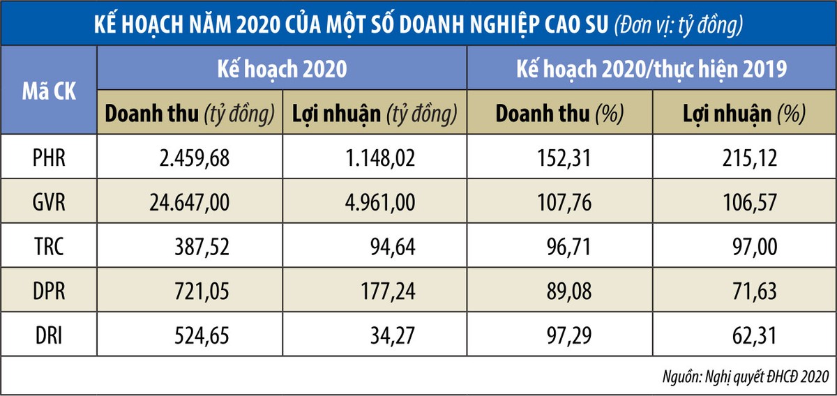 Cao su thiên nhiên: Kl99 nổ hũ phân hóa sau cú sốc đầu ra  ảnh 2