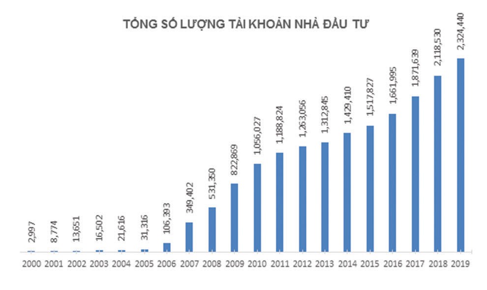 Thị trường 99Kl99 link đăng nhập 20 năm: Từ 3.000 đến gần 3 triệu tài khoản 99Kl99 link đăng nhập ảnh 1