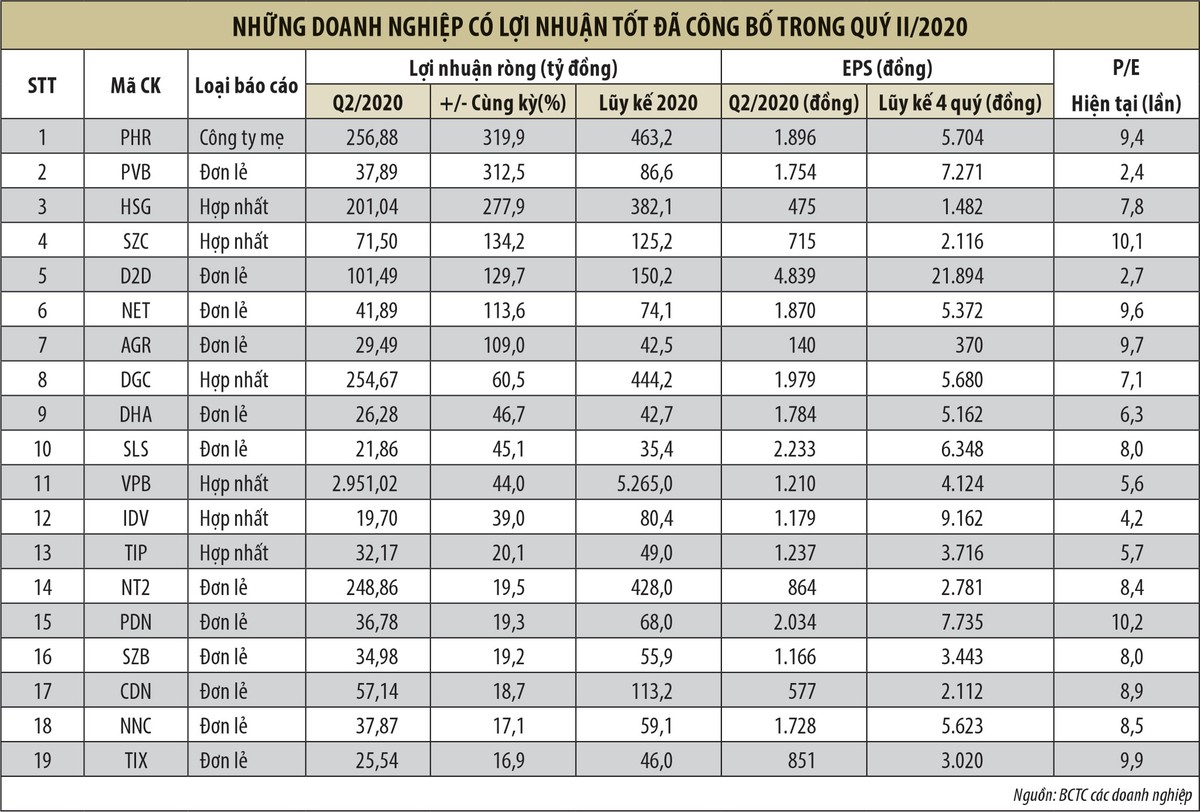 Mùa báo cáo kết quả Kl992 VIP Trang Chủ 2026 quý II: Tin sớm thường vui ảnh 1