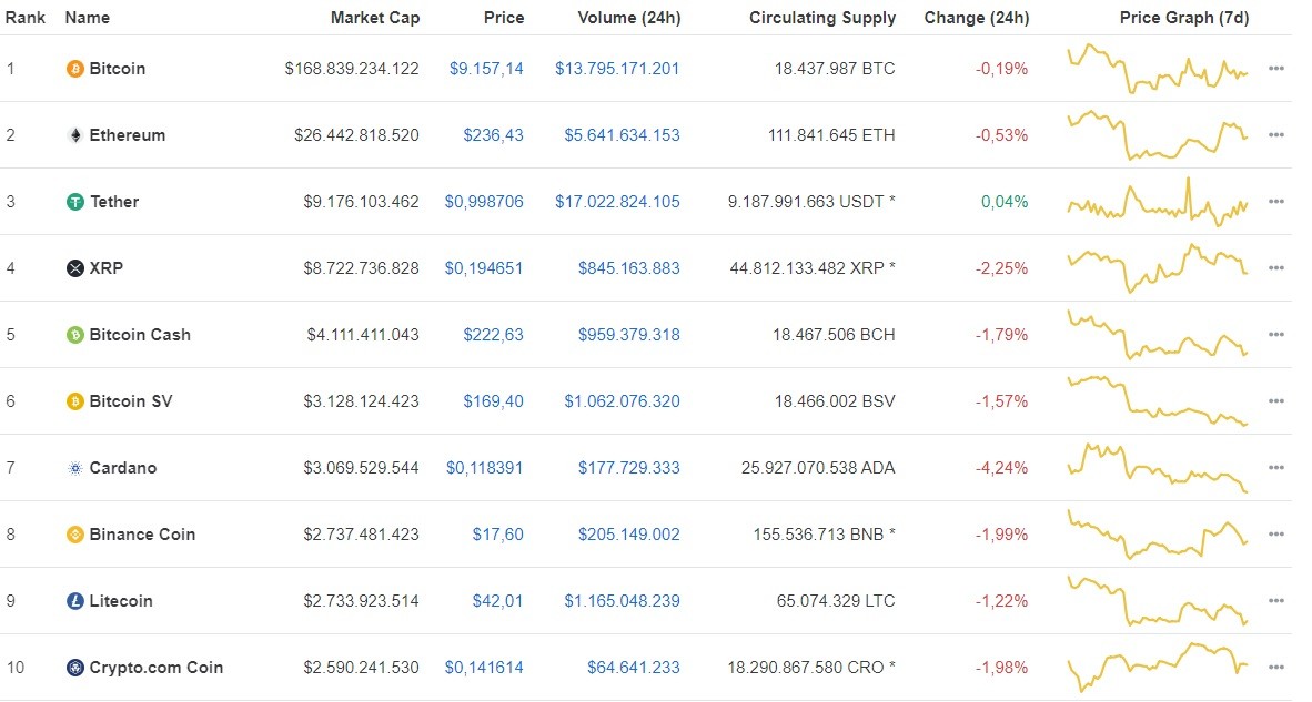 Giá Bitcoin hôm nay ngày 21/7: Top 10 mất điểm mạnh, Bitcoin giảm 33 USD/BTC ảnh 1