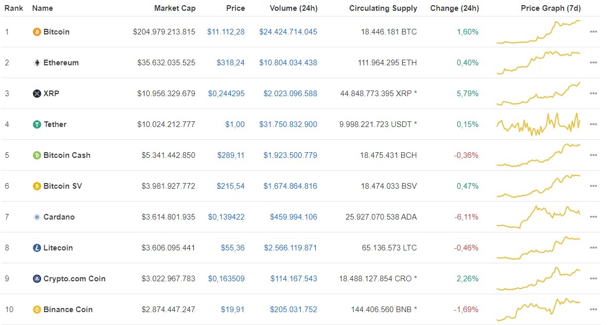 Giá Bitcoin hôm nay ngày 30/7: Tăng 121 USD, Bitcoin vượt mốc 11.000 USD/BTC ảnh 1