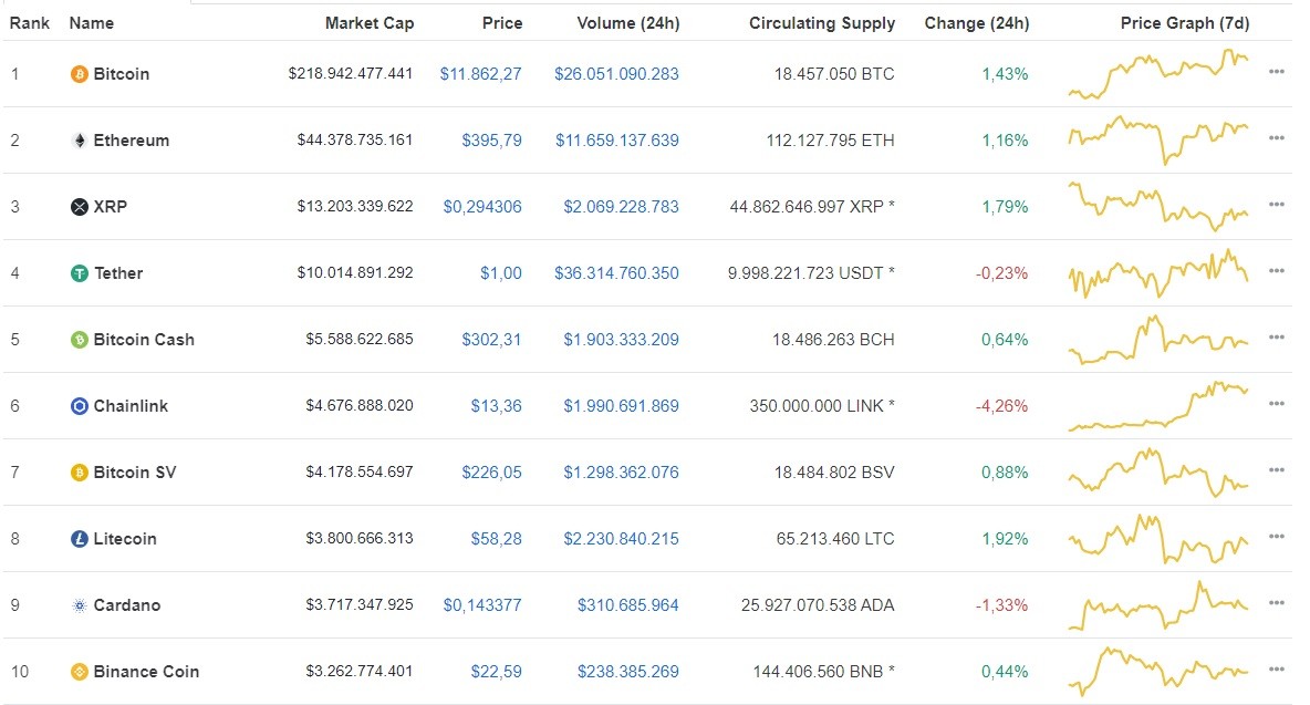 Giá Bitcoin hôm nay ngày 11/8: Tăng hơn 100 USD/BTC, giá Bitcoin áp sát cột mốc 12.000 USD ảnh 1