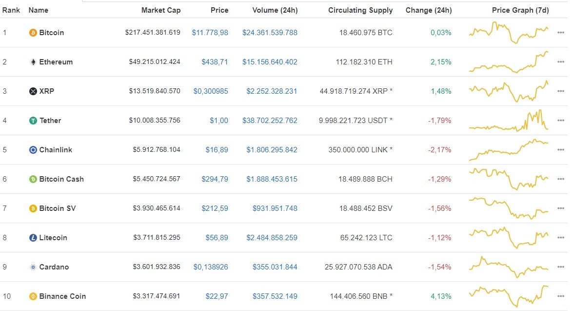Giá Bitcoin hôm nay ngày 15/8: Giá Bitcoin đi ngang, giao dịch ở mức 11.778 USD/BTC ảnh 1
