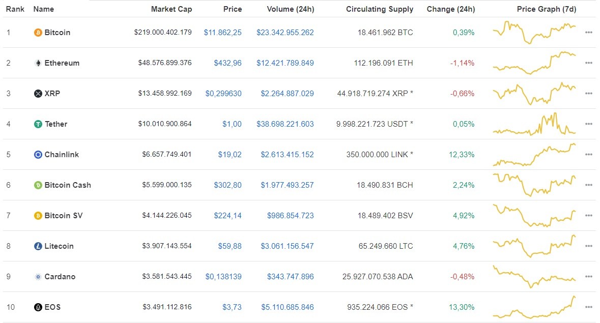 Giá Bitcoin hôm nay ngày 16/8: Tiếp tục nhích hơn 80 USD/BTC, giá Bitcoin dự đoán sẽ sớm vượt mốc 12.000 USD ảnh 1