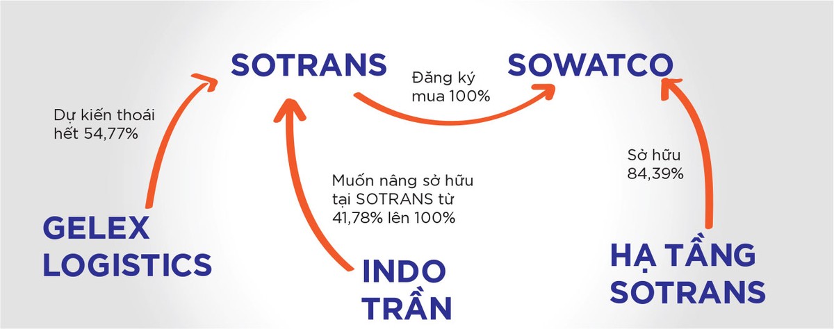Sotrans chào mua Sowatco: KL99 là cổng game giải trí trực tuyến hàng đầu hiện nay hai bên đều tăng giá ảnh 1