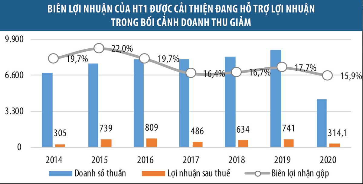 Xi măng Hà Tiên 1 (HT1): 99Kl.app mobile mới nhất tốt nhưng tương lai bấp bênh  ảnh 1