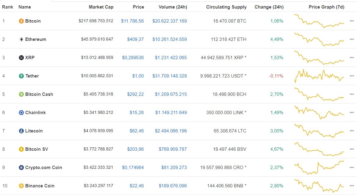 Giá Bitcoin hôm nay ngày 25/8: Tăng hơn 100 USD, Bitcoin hiện đang giao dịch tại mức 11.786 USD/BTC ảnh 1