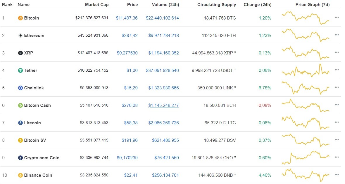 Giá Bitcoin hôm nay ngày 26/8: Thị trường có dấu hiệu hồi phục, Bitcoin áp sát mốc 11.500 USD ảnh 1
