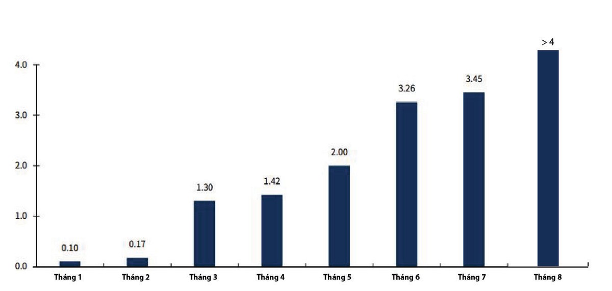 Tăng trưởng tín dụng 8 tháng đầu năm 2020 (%YTD).
