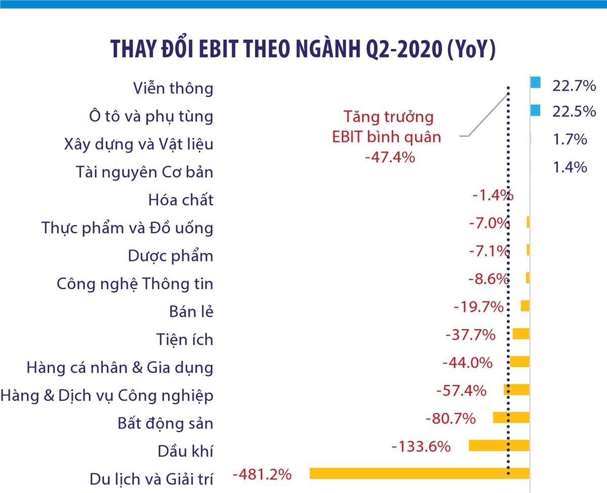 Ghi chú: Số liệu tổng hợp từ 981/1662 Kl991.com World Cup 2026 Chính Thức phi Kl991.com nạp rút nhanh niêm yết / đăng ký trên 3 sàn (chiếm 97,2% vốn hóa nhóm) và được điều chỉnh loại ra những công ty con niêm yết mà được hợp nhất báo cáo Kl991.com nạp rút nhanh vào công ty mẹ cũng niêm yết trong cùng 1 ngành. Nguồn: FiinPro Platform.