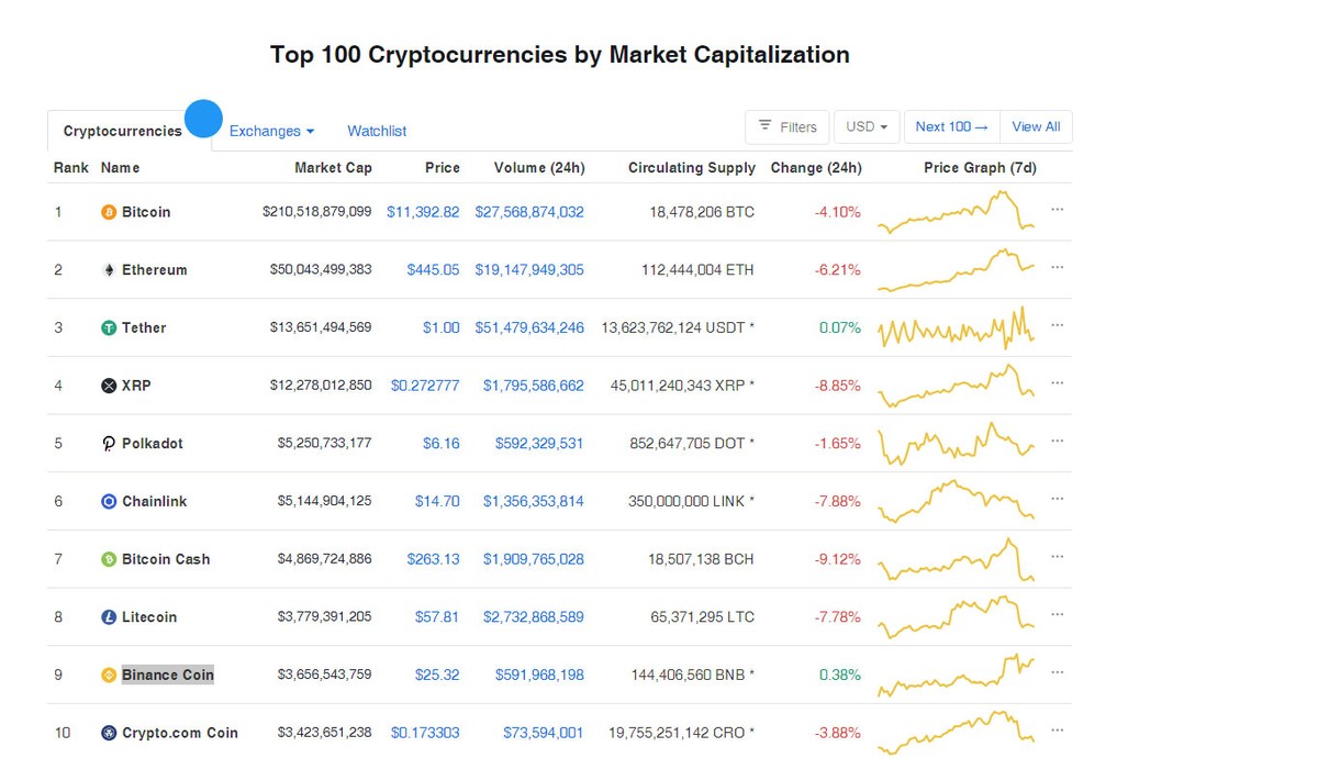 Ảnh: Coinmarketcap. Ảnh: Coinmarketcap.