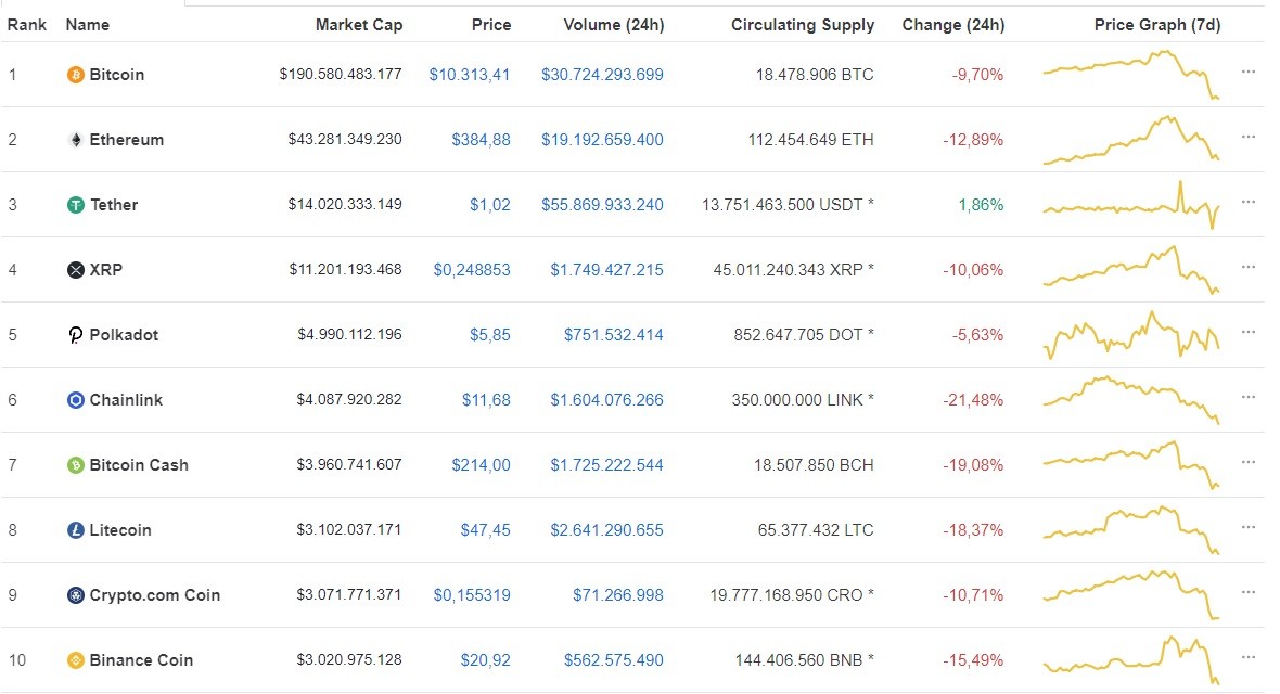 Ảnh: Coinmarketcap.
