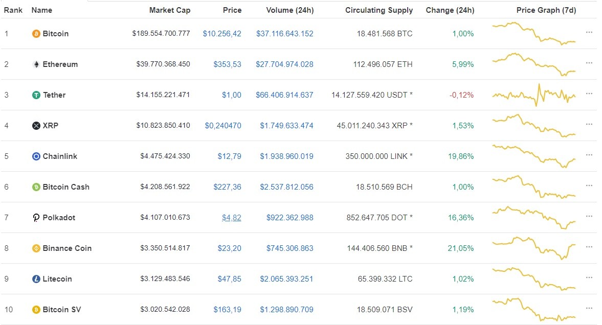 Nguồn: Coinmarketcap.