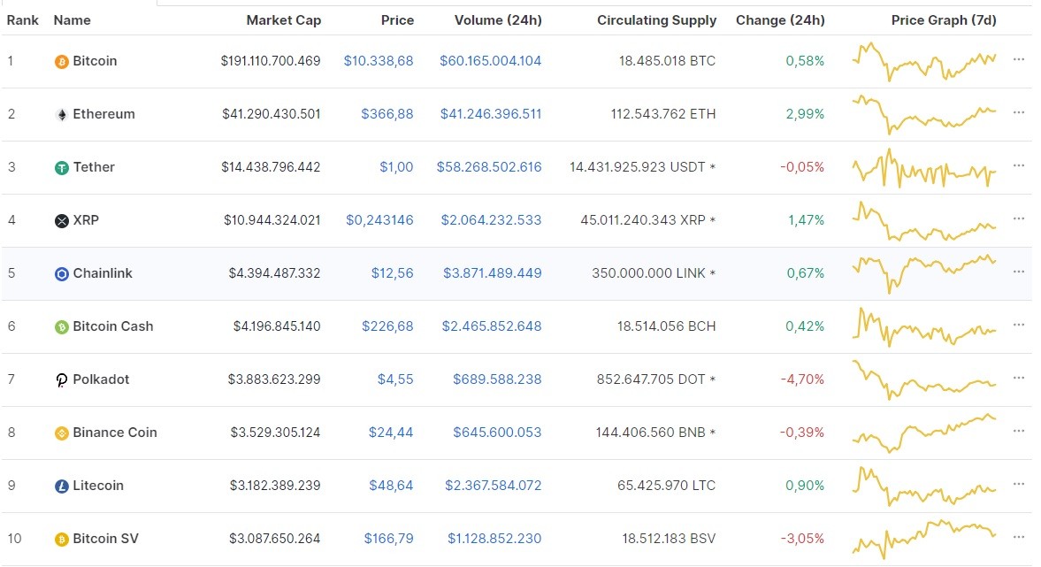 Nguồn: Coinmarketcap.