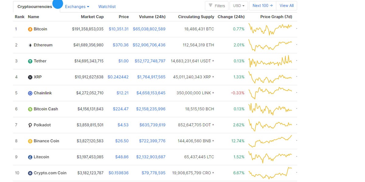 Nguồn: Coinmarketcap.