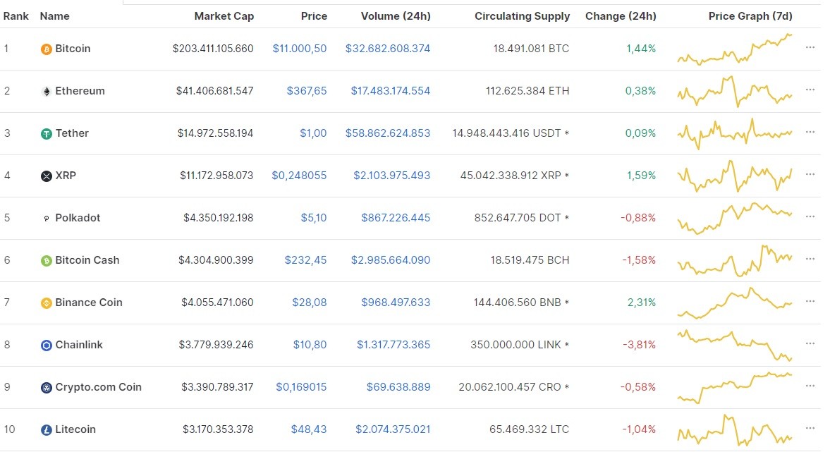 Nguồn: Coinmarketcap.
