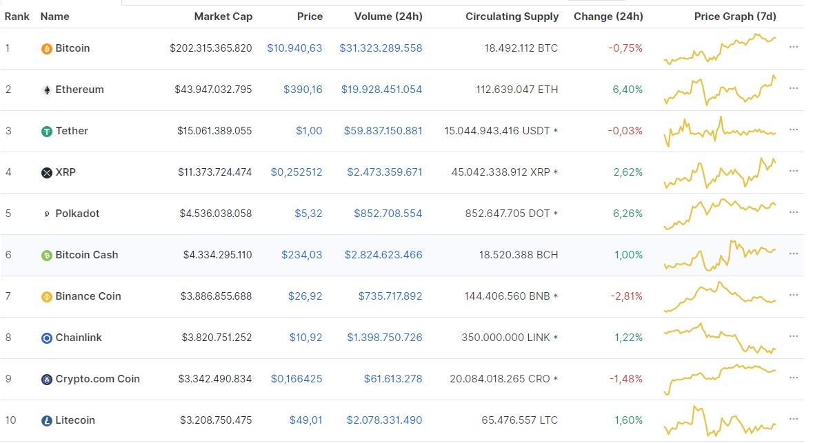 Nguồn: Coinmarketcap.