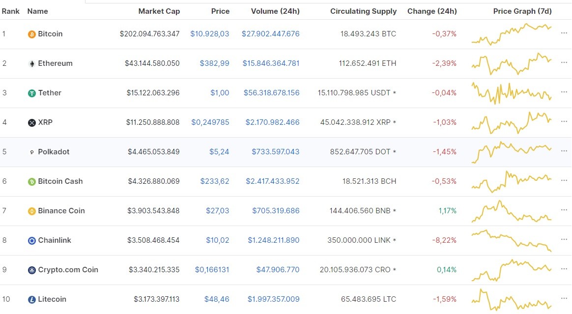 Nguồn: Coinmarketcap.
