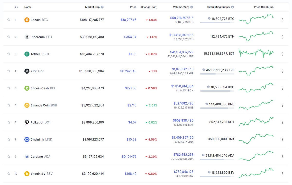 Nguồn: Coinmarketcap.