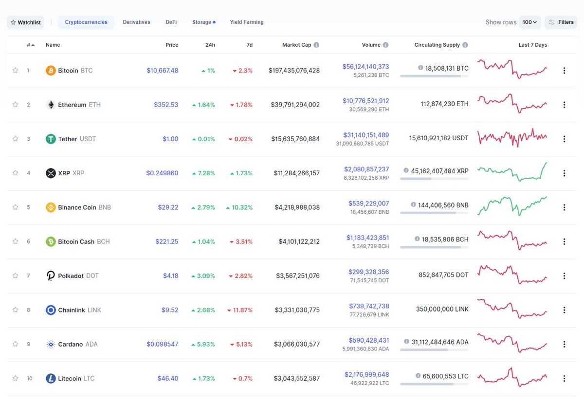 Nguồn: Coinmarketcap.