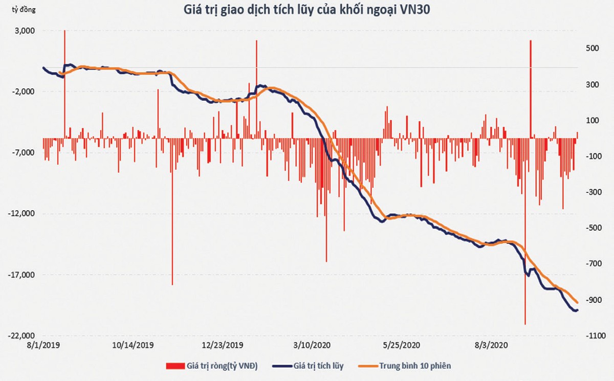 Giá trị giao dịch tích lũy của khối ngoại trên VN30.