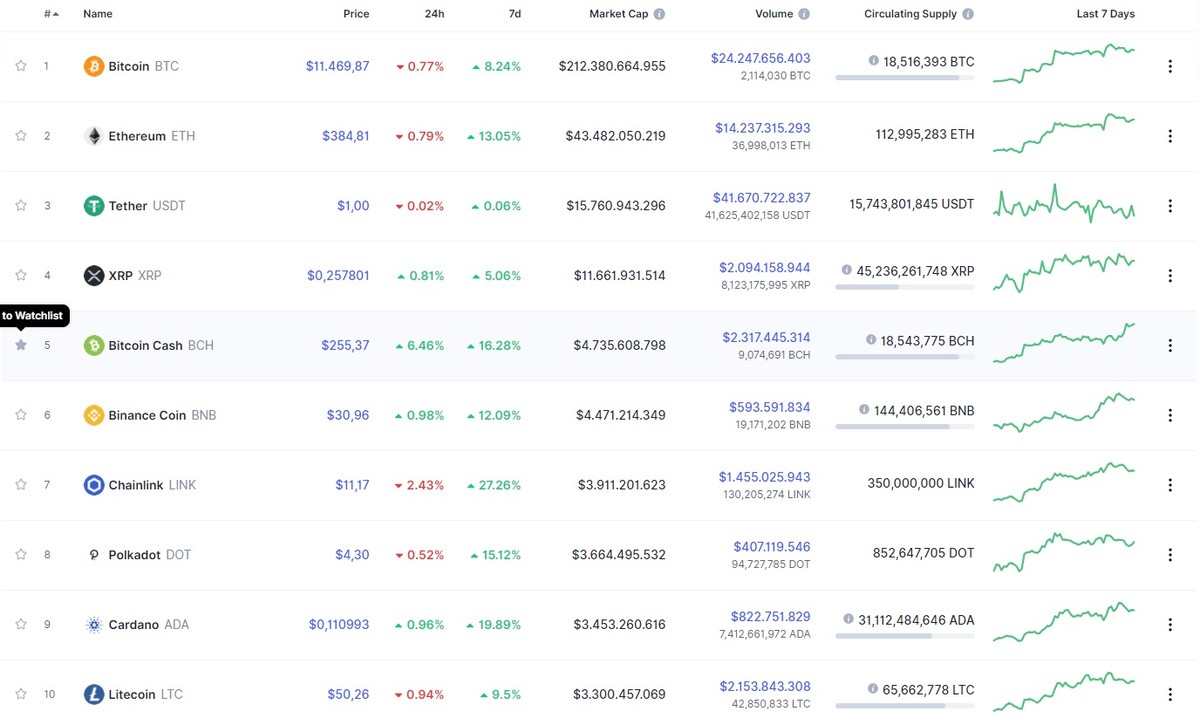 Nguồn: Coinmarketcap.