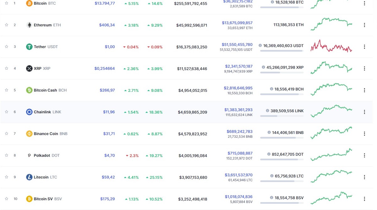 Nguồn: Coinmarketcap.