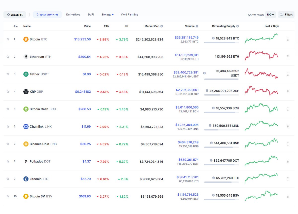 Nguồn: Coinmarketcap.