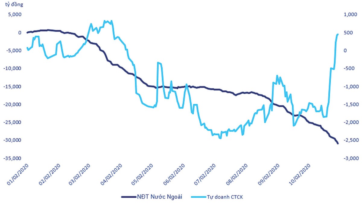 Giá trị giao dịch tích lũy của khối ngoại và tự doanh trên HOSE.