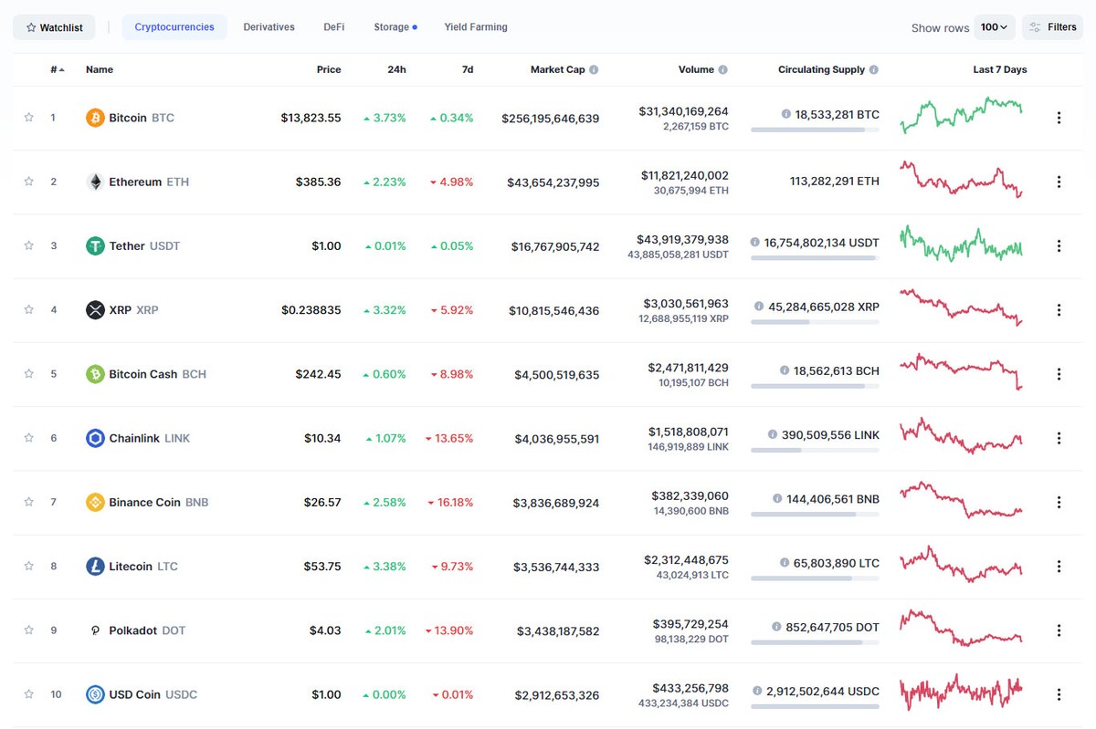 Toàn bộ đồng tiền ảo trong top 10 ngày hôm nay đều tăng điểm. Nguồn: Coinmarketcap.