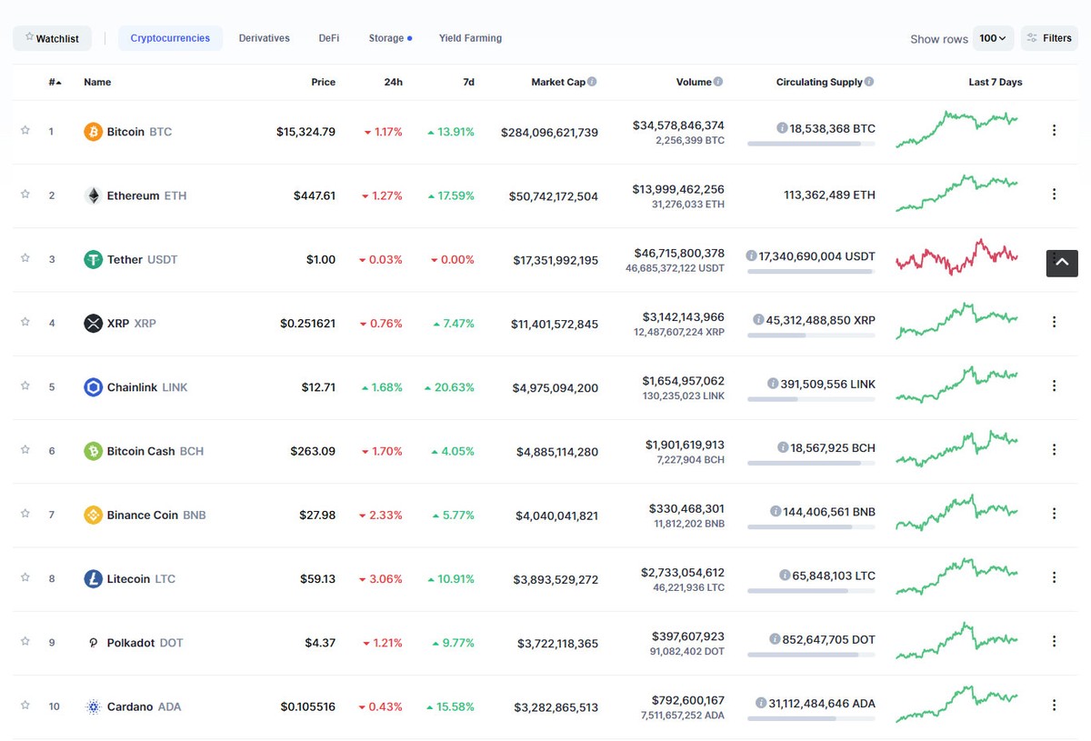 Top 10 chìm trong sắc đỏ ngày hôm nay. Nguồn: Coinmarketcap.