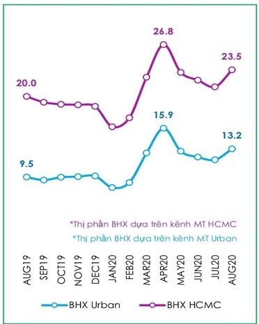 Thị phần Bách hóa Xanh so với kênh bán lẻ hiện đại tại khu vực thành thị và thành phố Hồ Chí Minh. Nguồn: Nielsen.