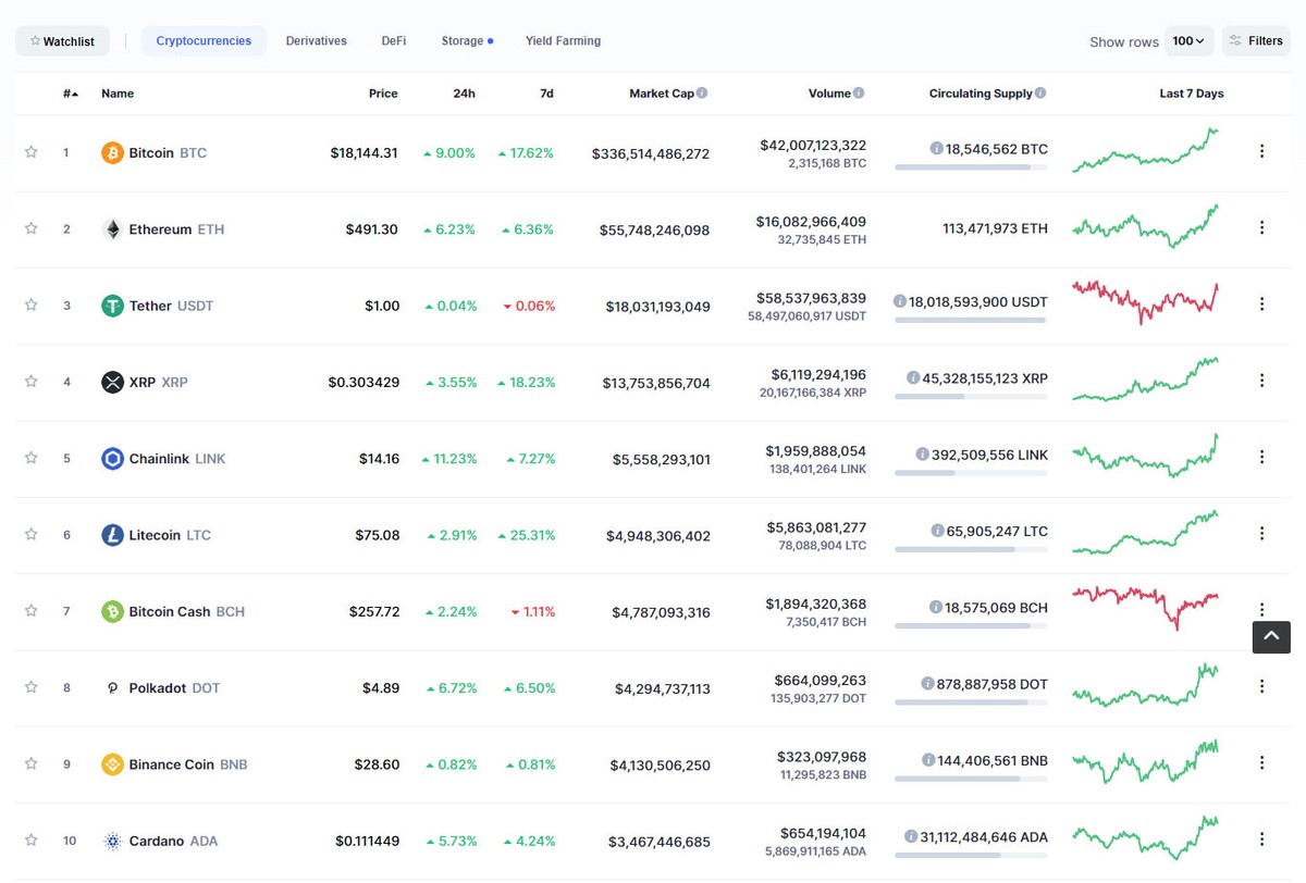 Top 10 tăng mạnh trong ngày hôm nay. Nguồn: Coinmarketcap.